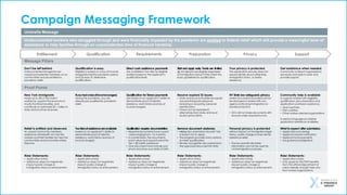 Campaign Messaging Framework
Umbrella Message
Undocumented workers who struggled through and were financially impacted by the pandemic are entitled to federal relief which will provide a meaningful level of
assistance to help families through an unprecedented time of financial hardship.
Message Pillars
Don’t be left behind.
Undocumented immigrants are
valued and essential members of our
communities and are entitled to
pandemic relief.
Qualification is easy.
Eligibility is based on a loss of income
(wages)during the pandemic period
and (3) easy to determine
qualifications.
Direct cash assistance payments
are available in two tiers for eligible
workers based on the applicant’s
qualification level.
Start and apply early. Funds are limited.
All immigrants are eligible (regardless
of immigration status) if they meet the
basic guidelines for qualification.
Your privacy is protected.
The application process does not
require details about citizenship,
immigration status, or lawful
residence.
Get assistance when needed.
Community outreach organizations
are ready and able to assist and
provide support.
Proof Points
New York immigrants
make up to 5% of the state’s
workforce, support the economy in
mostly frontline industries, and
contribute an estimated $1.1 billion in
state and local tax revenues.
Ifyouhadalossofincome(wages)
during the pandemic, you are
already pre-qualified for pandemic
relief.
Qualification for Tiered payments
are based on an applicant’s ability to
demonstrate proof of identity,
residency, work history and loss of
income (wages).
Resolve expired ID issues.
• State and local authorities recognize
and are fixing past delays for
renewing or acquiring personal
identification.
• Check out acceptable ID
alternatives from state and local
issued options (link).
NY State law safeguards privacy
where documents provided cannot
be disclosed or shared with any
agency enforcing immigration or
border protection.
• DOL will not share documents with
anyone unless required by law.
Community help is available
to support workers with eligibility,
qualification, documentation and
application submission assistance.
• Grant partners.
• FEW coalition
• Other worker-oriented organizations
In-person language accessible
application assistance available.
Relief is entitled and deserved.
As valued community members,
assistance will benefit not only the
workers and their families but also the
communities and economies where
they live.
Twotiersofassistanceareavailable
based on an applicant’s ability to
demonstrate proof of identity,
residency, work history and loss of
income (wages).
Qualification requires documentation.
• Required documents have a point
value ranging from 1 to 4 points.
• In combination, the documents
point value must equal 4 points for
Tier-1 ($15,600) assistance.
• One document must include your
photo and show your date of birth.
Remove document obstacles.
• Missing documentation shouldn’t be
a reason not to apply.
• The program provides many options
to meet qualification.
• Review and gather documents from
the approved document list (link).
Personal privacy is protected
without impact on immigration legal
status, public charge or even rental
assistance relief.
• The law specifically states
information can not be used for
civil immigration purposes.
What to expect after submission.
• Application processing.
• Applicant award notification
• Applicant fund payments
• Tax guidance (obligation)
Rider Statements::
• Application Link(s)
• Assistance does not negatively
impact public charge or
immigration status or enforcement.
Rider Statements::
• Application Link(s)
• Assistance does not negatively
impact public charge or
immigration status or enforcement.
Rider Statements::
• Application Link(s)
• Assistance does not negatively
impact public charge or
immigration status or enforcement.
Rider Statements::
• Application Link(s)
• Assistance does not negatively
impact public charge or
immigration status or enforcement.
Rider Statements::
• Application Link(s)
• Assistance does not negatively
impact public charge or
immigration status or enforcement.
Rider Statements::
• Application Link(s)
• Only apply for the EWF benefits
from the official Department of
Labor website and get help only
from trusted organizations.
Support
Privacy
Preparation
Requirements
Qualification
Entitlement
 