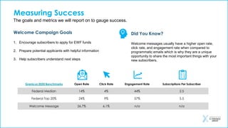 Measuring Success
The goals and metrics we will report on to gauge success.
Did You Know?
Welcome messages usually have a higher open rate,
click rate, and engagement rate when compared to
programmatic emails which is why they are a unique
opportunity to share the most important things with your
new subscribers.
Welcome Campaign Goals
1. Encourage subscribers to apply for EWF funds
2. Prepare potential applicants with helpful information
3. Help subscribers understand next steps
Granicus 2020 Benchmarks Open Rate Click Rate Engagement Rate Subscriptions Per Subscriber
Federal Median 14% 4% 44% 2.5
Federal Top 20% 24% 9% 57% 5.5
Welcome Message 26.7% 6.1% n/a n/a
 