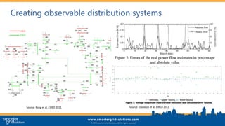 Creating observable distribution systems
Source: Davidson et al, CIRED 2013Source: Kong et al, CIRED 2011
 