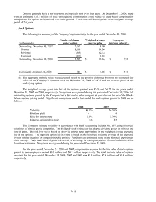 Options generally have a ten-year term and typically vest over four years. At December 31, 2008, there
were an estimated $13.1 million of total unrecognized compensation costs related to share-based compensation
arrangements for options and restricted stock units granted. These costs will be recognized over a weighted average
period of 2.6 years.

    Stock Options:

         The following is a summary of the Company’s option activity for the year ended December 31, 2008:

                                                Number of shares         Weighted average           Aggregate
     (in thousands)                               under option             exercise price        intrinsic value (1)
     Outstanding, December 31, 2007                         2,062                      8.00
       Granted                                              1,009                     14.06
       Forfeited                                             (365)                    12.72
       Exercised                                             (169)                     1.68
     Outstanding, December 31, 2008                         2,537        $            10.16      $             735




     Exercisable December 31, 2008                               747     $            7.06       $             510

    (1) The aggregate intrinsic value was calculated based on the positive difference between the estimated fair
        value of the Company’s common stock on December 31, 2008 of $5.75 and the exercise price of the
        underlying options.

         The weighted average grant date fair of the options granted was $5.76 and $6.22 for the years ended
December 31, 2007 and 2008, respectively. No options were granted during the year ended December 31, 2006. All
outstanding options granted by the Company had a fair market value assigned at grant date on the use of the Black-
Scholes option pricing model. Significant assumptions used in that model for stock options granted in 2008 are as
follows:

                                                                  2008                    2007
                Volatility                                               48.0%                   54.70%
                Dividend yield                                             -                           0
                Risk-free interest rate                                   3.0%                    3.70%
                Expected option life in years                                4.6                     4.9

          The Company estimate volatility in accordance with Staff Accounting Bulletin No. 107, using historical
volatilities of similar public companies. The dividend yield is based on the adopted dividend policy in effect at the
time of grant. The risk free rate is based on observed interest rates appropriate for the weighted average expected
life of the options. The expected option life in years is based on the historical weighted average of the expected
lives of similar securities of comparable public entities. Forfeitures are estimated based on the historical experiences
since January 1, 2004 at the time of grant and revised, if necessary, in subsequent periods if actual forfeitures differ
from those estimates. No options were granted during the year ended December 31, 2006.

         For the years ended December 31, 2008 and 2007, compensation expense for the fair value of stock options
granted to non-employees totaled $0.1 million and $0.1 million, respectively. The total intrinsic value of options
exercised for the years ended December 31, 2008, 2007 and 2006 was $1.8 million, $7.4 million and $0.4 million,
respectively.




                                                         F- 16
 