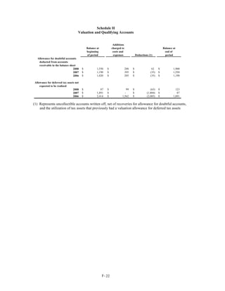 Schedule II
                                     Valuation and Qualifying Accounts


                                                                   Additions
                                             Balance at           charged to                                    Balance at
                                             beginning             costs and                                     end of
                                             of period              expenses             Deductions (1)          period
   Allowance for doubtful accounts
    deducted from accounts
    receivable in the balance sheet
                                 2008    $           1,550   $                 288   $                62    $           1,900
                                 2007    $           1,190   $                 395   $               (35)   $           1,550
                                 2006    $           1,020   $                 205   $               (35)   $           1,190

 Allowance for deferred tax assets not
     expected to be realized
                                 2008    $              87   $                99     $               (63)   $             123
                                 2007    $           1,891   $              -        $            (1,804)   $              87
                                 2006    $           2,414   $            1,562      $            (2,085)   $           1,891

(1) Represents uncollectible accounts written off, net of recoveries for allowance for doubtful accounts,
    and the utilization of tax assets that previously had a valuation allowance for deferred tax assets




                                                          F- 22
 