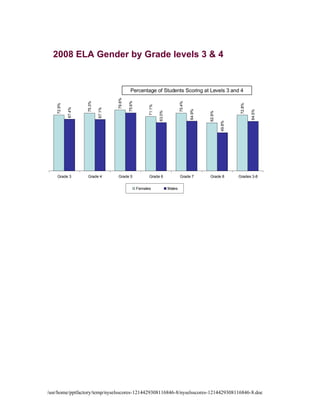 2008 ELA Gender by Grade levels 3 & 4


                                              Percentage of Students Scoring at Levels 3 and 4




                                    79.6%

                                            75.6%
                    75.3%




                                                                                 75.4%
    72.9%




                                                                                                                 72.8%
                                                         71.1%
            67.4%




                            67.1%




                                                                                         64.9%




                                                                                                                         64.5%
                                                                 63.0%




                                                                                                 62.9%

                                                                                                         49.8%
    Grade 3         Grade 4         Grade 5               Grade 6                 Grade 7        Grade 8         Grades 3-8


                                                    Females              Males




/usr/home/pptfactory/temp/nyselsscores-1214429308116846-8/nyselsscores-1214429308116846-8.doc