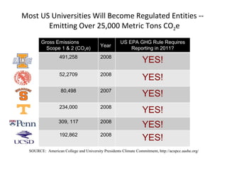 Most US Universities Will Become Regulated Entities --   Emitting Over 25,000 Metric Tons CO 2 e SOURCE:  American College and University Presidents Climate Commitment, http://acupcc.aashe.org/ Gross Emissions  Scope 1 & 2 (CO 2 e) Year US EPA GHG Rule Requires Reporting in 2011? 491,258 2008 YES! 52,2709 2008 YES! 80,498 2007 YES! 234,000 2008 YES! 309, 117 2008 YES! 192,862 2008 YES! 