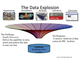 The Data Explosion Experiments Archives Literature Simulations Petabytes Doubling every  2 years Consumer The Challenge:  Enable Discovery . Deliver the capability to mine, search and analyze this data in near real time The Response:  A massive  build-out of data centers & HPC  facilities Source: Dan Reed Microsoft 