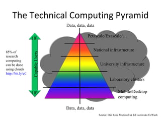 The Technical Computing Pyramid Petascale/Exascale/… Mobile/Desktop computing Laboratory clusters University infrastructure National infrastructure Data, data, data Data, data, data Source: Dan Reed Microsoft & Ed Lazowska UoWash 85% of research computing can be done using clouds http://bit.ly/cC1eQ7 10 2 10 9 Capable Users 