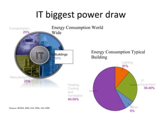 IT biggest power draw Heating, Cooling and Ventilation 40-50% Lighting 11% IT  Equipment 30-40% Other 6% Sources: BOMA 2006, EIA 2006, AIA 2006 Energy Consumption Typical Building Energy Consumption World Wide Transportation 25% Manufacturing 25% Buildings 50% 