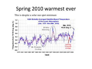 Spring 2010 warmest ever This is despite a solar sun spot minimum 