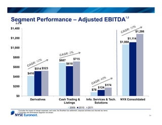 1,2
Segment Performance – Adjusted EBITDA
   $ in M

$1,400
                                                              ...
