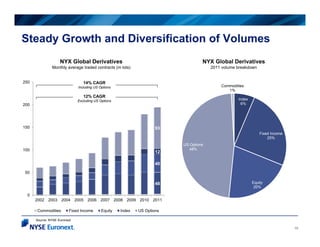 Steady Growth and Diversification of Volumes
                    NYX Global Derivatives                                   ...