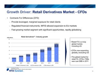 Growth Driver: Retail Derivatives Market - CFDs
•        Contracts For Differences (CFD)
     –     Provide leveraged, mar...