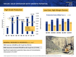 KLGOLD.COM
TSX:KL
NYSE:KL
11
TAYLOR: SOLID OPERATION WITH GROWTH POTENTIAL
7,347
11,408 11,630
10,048
10,942
12,218
7.6
6.0
7.1
6.7
5.6 5.8
0
1
2
3
4
5
6
7
8
9
10
Q1 - 16 Q2- 16 Q3 - 16 Q4 - 16 Q1 - 17 Q2 - 17
5,000
6,000
7,000
8,000
9,000
10,000
11,000
12,000
13,000
GoldProduction(ozs)
GoldGrade(g/t)
MINERAL RESOURCE & RESERVES(Dec 31, 2016) 1
P&P reserves 129,000 oz @ 5.4 g/t Au (743 kt)
M&I resources increased 493,000 oz @ 5.6 g/t Au (2.76 Mt)
Significant exploration potential, New areas of mineralization
intersected in H1 2017
1. Refer to appendix for NI 43-101 Disclosure 2. See Kirkland Lake News Release dated August 2, 2017 and Q2 2017 MD&A for additional detail reporting on Q2 2017 operating and AISC results
$614
$732
$812 $798 $787
$458
$379
$446
$607 $591
Q2 2016 Q3 2016 Q4 2016 Q1 2017 Q2 2017
Production Costs US$/oz2 AISC OCC
High-Grade Production Low-Cost, High-Margin Ounces
H1 2017:
23.160 oz
131 kt @ 5.7 g/t
 