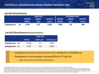 KLGOLD.COM
TSX:KL
NYSE:KL
FOSTERVILLE: UNDERGROUND MINERAL RESERVE INCREASES 110%
JUNE 2017 DECEMBER 2016
TONNES
(000’S)
GRADE
(g/t)
OUNCES
(kozs)
TONNES
(000’S)
GRADE
(g/t)
OUNCES
(kozs)
Underground 2P 1,790 17.9 1,030 1,560 9.8 490
June 2017 Mineral Resources (Exclusive of Reserves)
JUNE 2017
TONNES GRADE (g/t) OUNCES (kozs)
Underground M+I 13,700 4.4 1,940
Underground Inf 5,560 5.8 1,040
▪ Underground mineral reserves more than doubled to 1,030,000 ozs
▪ Underground reserve grade increased 83% to 17.9 g/t Au
• Swan mineral reserve 532 koz at 58.8 g/t Au.
June 2017 Mineral Reserves
1) CIM definitions (2014) were followed in the calculation of Mineral Reserves; 2) Mineral Reserves were estimated using a long-term gold price of US$1,200/oz (A$1,500/oz)
3) Cut-off grades varied from 2.0 g/t Au to 3.1 g/t Au, depending upon width, mining method and ground conditions; Dilution varies from 5 to 40 % and mining recovery ranging between 60 – 100% were applied to stopes
within the Mineral Reserve estimate; 4) Mineral Reserves estimates were prepared under the supervision of Ion Hann, FAusIMM; 5) Fosterville CIL Residues are stated as Proven contained ounces. Mill recoveries of 25% are
planned, based on operating performance; 6) Mineral Resources were estimated using cut-off grades 0.7 g/t Au for oxide and 1.0 g/t Au for sulfide mineralization to potentially open-pitable depths of approximately 100m,
below which a cut-off grade of 3.0 g/t Au was used; 7) Mineral Resource estimates were prepared under the supervision of Troy Fuller, MAIG; 8) Totals may not add exactly due to rounding 14
 