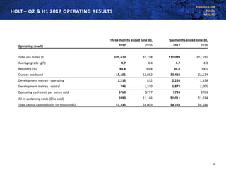 KLGOLD.COM
TSX:KL
NYSE:KL
HOLT – Q2 & H1 2017 OPERATING RESULTS
24
Three months ended June 30, Six months ended June 30,
Operating results 2017 2016 2017 2016
Total ore milled (t) 105,470 97,738 211,099 172,191
Average grade (g/t) 4.7 4.4 4.7 4.3
Recovery (%) 94.8 93.8 94.8 94.1
Ounces produced 15,101 12,862 30,419 22,524
Development metres - operating 1,215 832 2,220 1,338
Development metres - capital 746 1,370 1,872 2,005
Operating cash costs per ounce sold $769 $777 $724 $703
All-in sustaining costs ($/oz sold) $993 $1,146 $1,011 $1,034
Total capital expenditures (in thousands) $1,335 $4,003 $4,728 $6,546
 