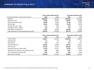 KLGOLD.COM
TSX:KLSUMMARY OF RESULTS FOR Q 20171
281. See Kirkland Lake News Release dated August 2, 2017 and Q2 2017 MD&A for additional detail reporting on Q2 2017 operating and AISC results
(in thousands of dollars, except per share amounts) 2017 2016 2017 2016
Revenue $189,894 $91,689 $358,422 $171,615
Production costs 72,926 48,174 153,535 90,889
Net earnings before taxes 52,294 17,016 77,270 31,516
Net earnings 34,552 10,642 47,704 19,758
Earnings per share - basic 0.17 0.09 0.23 0.18
Earnings per share - diluted 0.16 0.09 0.23 0.18
Cash flow from operations 71,027 40,267 139,632 72,095
Cash investment on mine development and PPE $26,270 $16,320 $57,710 $29,669
2017 2016 2017 2016
Tonnes milled 550,057 297,645 1,070,944 528,113
Grade (g/t Au) 9.5 8.0 8.8 8.2
Recovery (%) 95.5 96.1 95.5 96.1
Gold produced (oz) 160,305 68,338 290,733 130,613
Gold sold (oz) 151,208 72,144 289,109 141,453
Average realized price ($/oz sold)(1)
$1,256 $1,271 $1,240 $1,213
Operating cash costs per ounce sold ($/oz sold) $482 $666 $521 $618
All-in sustaining costs ($/oz sold) $729 $991 $794 $919
Adjusted net earnings(1)
$35,630 $11,814 $51,809 $22,442
Three months ended June 30, Six months ended June 30,
Three months ended June 30, Six months ended June 30,
 