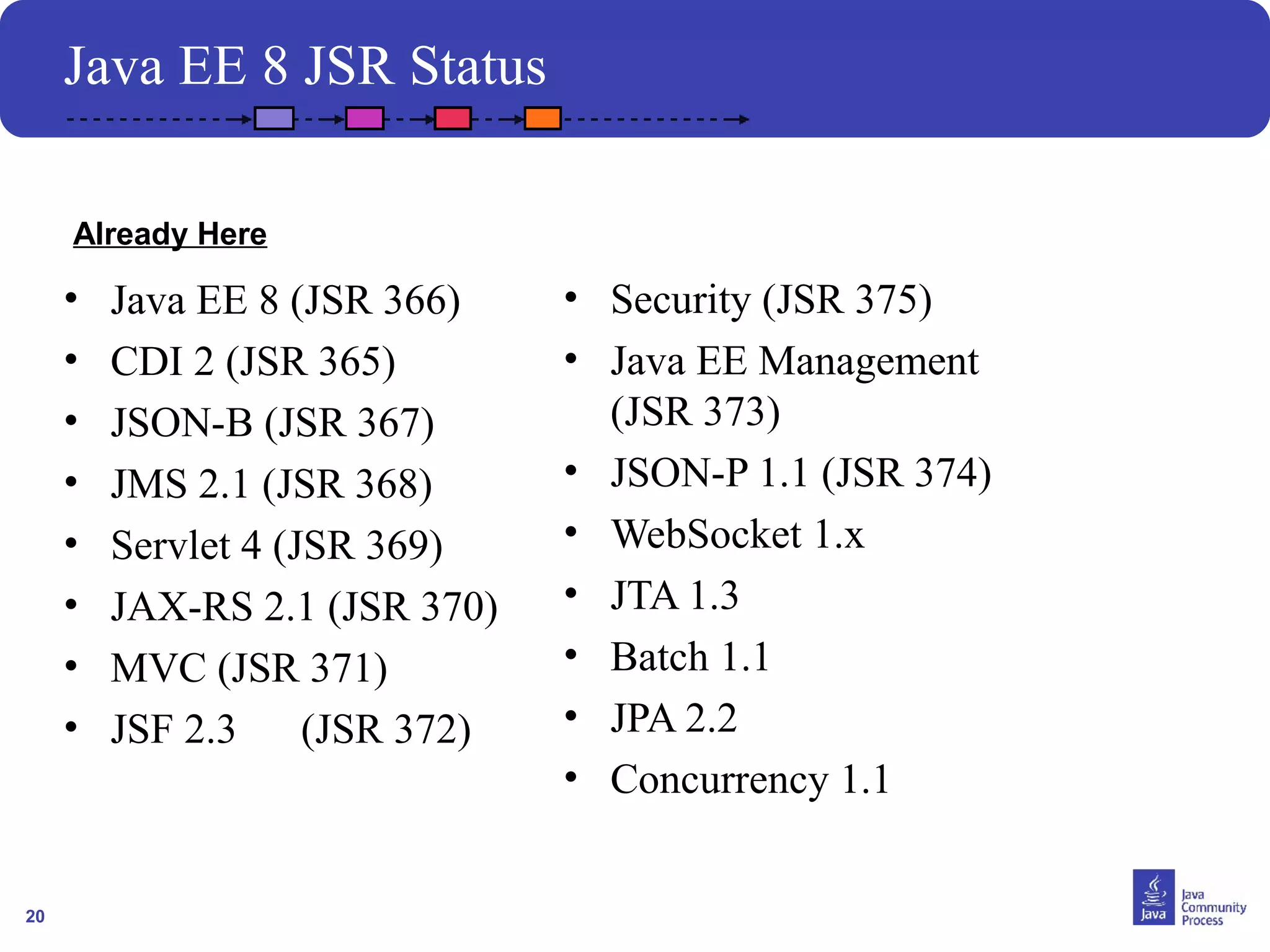 20
Java EE 8 JSR Status
• Java EE 8 (JSR 366)
• CDI 2 (JSR 365)
• JSON-B (JSR 367)
• JMS 2.1 (JSR 368)
• Servlet 4 (JSR 369)
• JAX-RS 2.1 (JSR 370)
• MVC (JSR 371)
• JSF 2.3 (JSR 372)
• Security (JSR 375)
• Java EE Management
(JSR 373)
• JSON-P 1.1 (JSR 374)
• WebSocket 1.x
• JTA 1.3
• Batch 1.1
• JPA 2.2
• Concurrency 1.1
Already Here
 