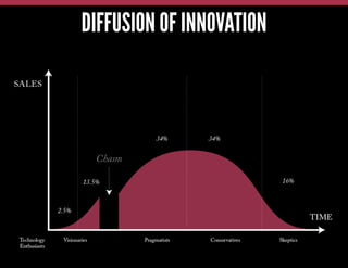 DIFFUSION OF INNOVATION
 