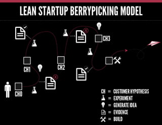 LEAN STARTUP BERRYPICKING MODEL
 