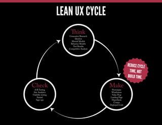 LEAN UX CYCLE
 