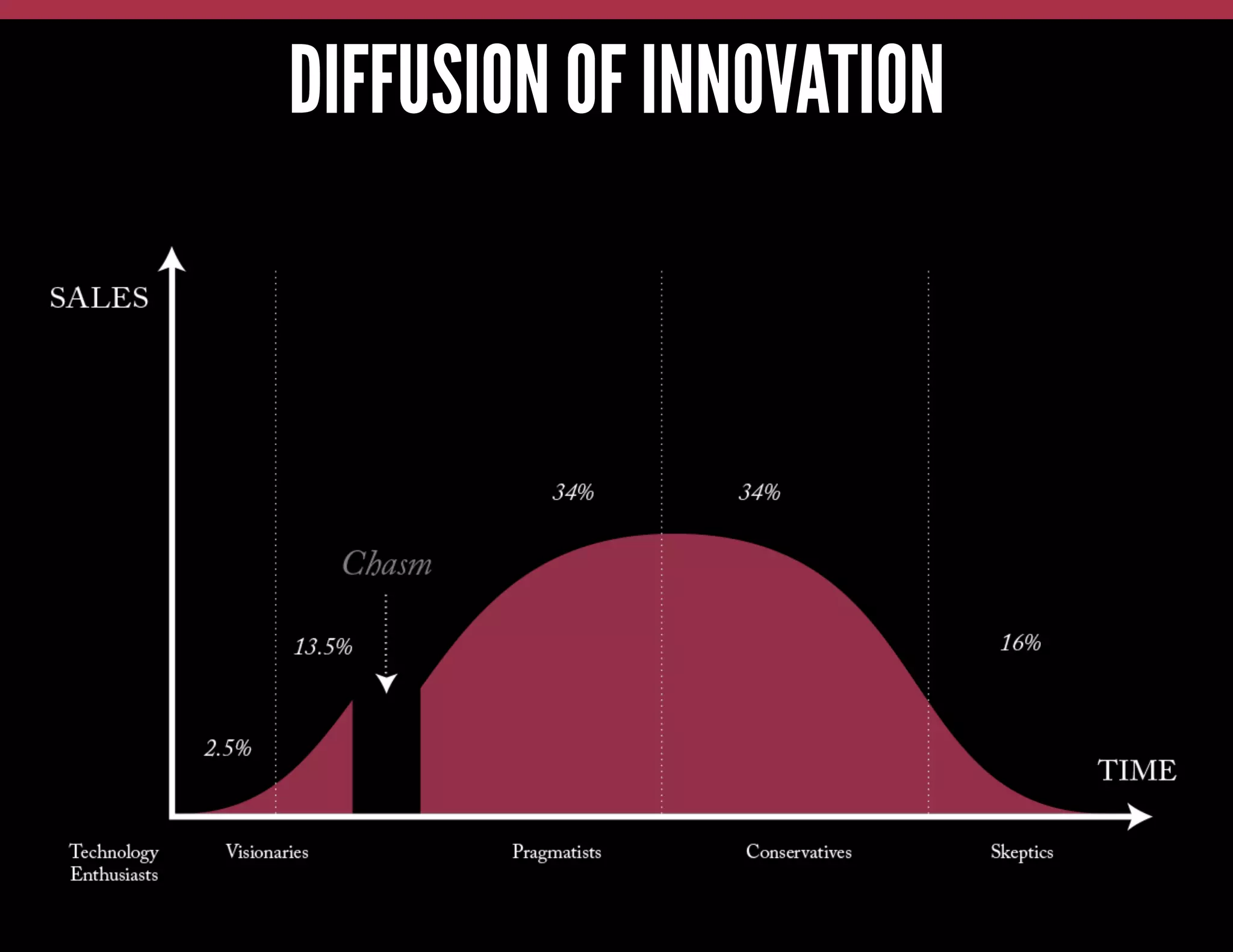 DIFFUSION OF INNOVATION

 