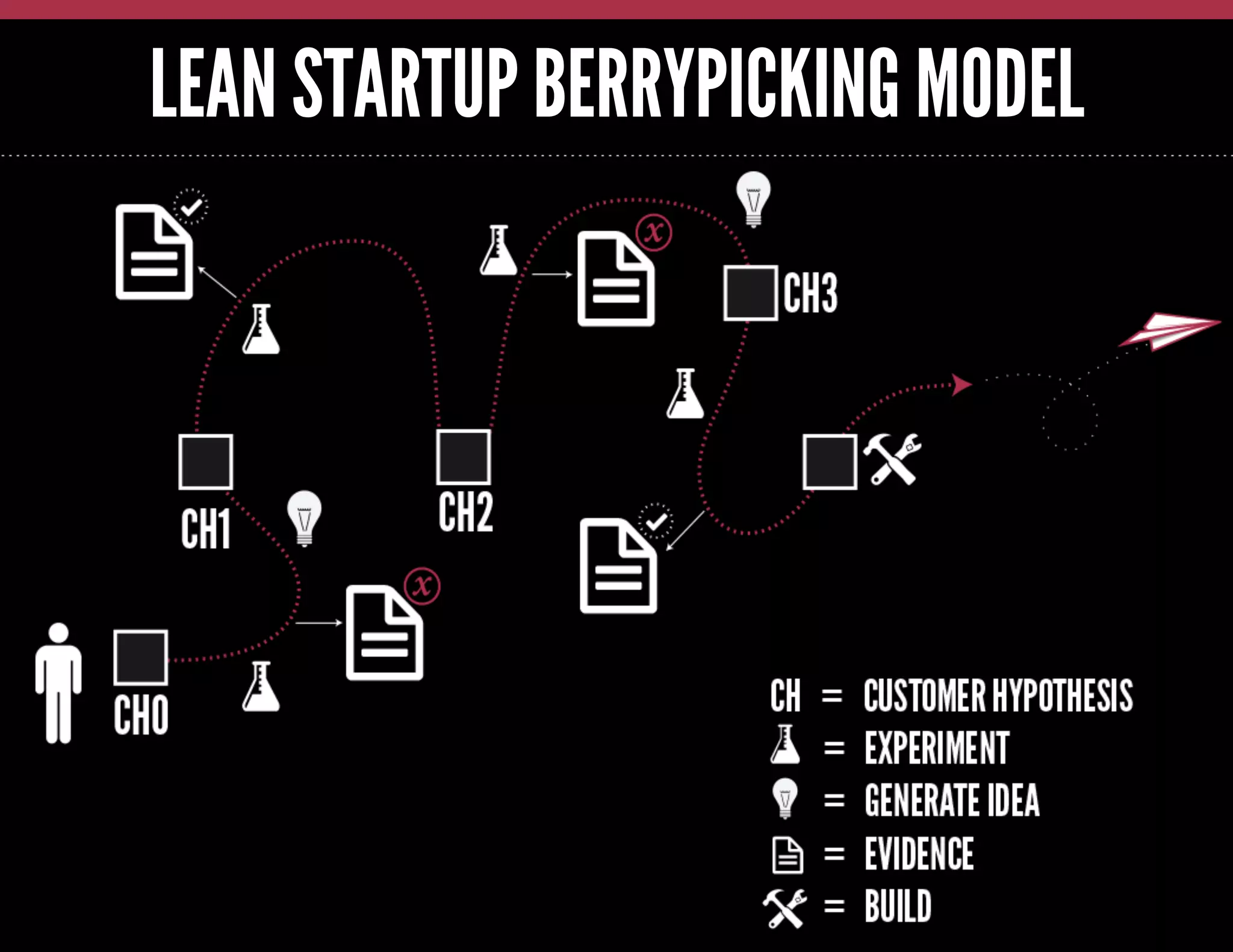 LEAN STARTUP BERRYPICKING MODEL

 