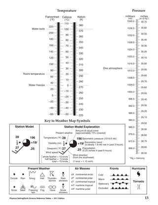 Temperature                                                          Pressure


                                                                                                                      1040.0    30.70
                                                             110
                                                                             380
                                            220                                                                                 30.60
                         Water boils                         100                                                      1036.0
                                                                             370
                                            200                                                                                 30.50
                                                                 90                                                   1032.0
                                                                             360
                                            180                  80                                                             30.40
                                                                             350                                      1028.0
                                            160                  70                                                             30.30
                                                                             340
                                                                                                                      1024.0
                                            140                  60                                                             30.20
                                                                             330
                                                                 50                                                   1020.0    30.10
                                            120                              320
                                                                 40                                                   1016.0    30.00
                                            100                              310
                                                                 30                                 One atmosphere              29.90
                                              80                             300                                      1012.0
               Room temperature                                  20
                                                                             290                                                29.80
                                              60                                                                      1008.0
                                                                 10
                                                                             280                                                29.70
                                              40
                     Water freezes                                0                                                   1004.0
                                                                             270                                                29.60
                                              20
                                                             –10                                                      1000.0
                                                                             260                                                29.50
                                               0
                                                             –20
                                                                             250                                       996.0    29.40
                                            –20              –30
                                                                             240                                                29.30
                                                                                                                       992.0
                                            –40              –40
                                                                             230
                                                                                                                                29.20
                                            –60              –50                                                       988.0
                                                                             220
                                                                                                                                29.10
                                         Key to Weather Map Symbols                                                    984.0
                                                                                                                                29.00
      Station Model                                          Station Model Explanation                                 980.0
                                                                                                                                28.90

                                                                                                                       976.0    28.80
      28              196
       1                                                                                                               972.0    28.70
       2                +19/
      27                                                                                                               968.0    28.60
                       .25
                                                                                                                                28.50




                    Present Weather                                      Air Masses                          Fronts       Hurricane

                                                                      cA continental arctic     Cold
 Drizzle    Rain      Smog        Hail    Thunder-  Rain              cP continental polar
                                                                                                Warm
                                           storms showers             cT continental tropical                             Tornado
                                                                                                Stationary
                                                                      mT maritime tropical
                                                                      mP maritime polar         Occluded
 Snow      Sleet     Freezing     Fog        Haze       Snow
                       rain                            showers

Physical Setting/Earth Science Reference Tables — 2011 Edition                                                                      13
 