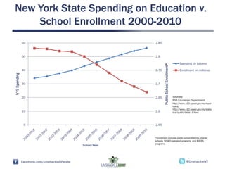 New York State Spending on Education v.
    School Enrollment 2000-2010
               60                                            2.85



               50                                            2.8

                                                                                                        Spending (in billions)




                                                                      Public School Enrollment*
               40                                            2.75                                       Enrollment (in millions)
NYS Spending




               30                                            2.7



               20                                            2.65                                 Sources:
                                                                                                  NYS Education Department
                                                                                                  http://www.p12.nysed.gov/irs/repor
                                                                                                  tcard/
                                                                                                  http://www.p12.nysed.gov/irs/statis
               10                                            2.6                                  tics/public/table11.html




                0                                            2.55



                                                             *enrollment includes public school districts, charter
                                                             schools, NYSED-operated programs, and BOCES
                                                             programs.
                                               School Year




               Facebook.com/UnshackleUPstate                                                                  @UnshackleNY
 