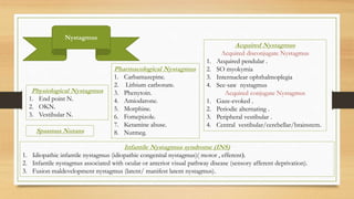 Physiological Nystagmus
1. End point N.
2. OKN.
3. Vestibular N.
Infantile Nystagmus syndrome (INS)
1. Idiopathic infantile nystagmus (idiopathic congenital nystagmus)( motor , efferent(.
2. Infantile nystagmus associated with ocular or anterior visual pathway disease (sensory afferent deprivation).
3. Fusion maldevelopment nystagmus (latent/ manifest latent nystagmus).
Acquired Nystagmus
Acquired disconjugate Nystagmus
1. Acquired pendular .
2. SO myokymia
3. Internuclear ophthalmoplegia
4. See-saw nystagmus
Acquired conjugate Nystagmus
1. Gaze-evoked .
2. Periodic alternating .
3. Peripheral vestibular .
4. Central vestibular/cerebellar/brainstem.
Nystagmus
Spasmus Nutans
Pharmacological Nystagmus
1. Carbamazepine.
2. Lithium carbonate.
3. Phenytoin.
4. Amiodarone.
5. Morphine.
6. Fomepizole.
7. Ketamine abuse.
8. Nutmeg.
 