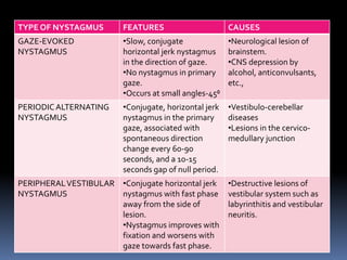 TYPE OF NYSTAGMUS FEATURES CAUSES
GAZE-EVOKED
NYSTAGMUS
•Slow, conjugate
horizontal jerk nystagmus
in the direction of gaze.
•No nystagmus in primary
gaze.
•Occurs at small angles-45⁰
•Neurological lesion of
brainstem.
•CNS depression by
alcohol, anticonvulsants,
etc.,
PERIODICALTERNATING
NYSTAGMUS
•Conjugate, horizontal jerk
nystagmus in the primary
gaze, associated with
spontaneous direction
change every 60-90
seconds, and a 10-15
seconds gap of null period.
•Vestibulo-cerebellar
diseases
•Lesions in the cervico-
medullary junction
PERIPHERALVESTIBULAR
NYSTAGMUS
•Conjugate horizontal jerk
nystagmus with fast phase
away from the side of
lesion.
•Nystagmus improves with
fixation and worsens with
gaze towards fast phase.
•Destructive lesions of
vestibular system such as
labyrinthitis and vestibular
neuritis.
 