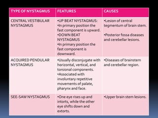 TYPE OF NYSTAGMUS FEATURES CAUSES
CENTRALVESTIBULAR
NYSTAGMUS
•UP BEAT NYSTAGMUS:
•In primary position the
fast component is upward.
•DOWN BEAT
NYSTAGMUS
•In primary position the
fast component is
downward.
•Lesion of central
tegmentum of brain stem.
•Posterior fossa diseases
and cerebellar lesions.
ACQUIRED PENDULAR
NYSTAGMUS
•Usually disconjugate with
horizontal, vertical, and
torsional components.
•Associated with
involuntary repetitive
movements of palate,
pharynx and face.
•Diseases of brainstem
and cerebellar region.
SEE-SAW NYSTAGMUS •One eye rises up and
intorts, while the other
eye shifts down and
extorts.
•Upper brain stem lesions.
 
