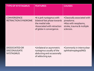 TYPE OF NYSTAGMUS FEATURES CAUSES
CONVERGENCE
RETRACTION SYNDROME
•It is jerk nystagmus with
bilateral fast phase towards
the medial side.
•Associated with retraction
of globe in convergence.
•Classically associated with
pinealoma.
•Also with neoplasms,
stroke, trauma & multiple
sclerosis.
DISSOCIATEDOR
DISCONJUGATE
NYSTAGMUS
•Unilateral or asymmetric
nystagmus usually of the
abducting and occasionally
of adducting eye.
•Commonly in internuclear
ophthalmoplegia(INO)
 