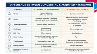 Acquired Nystagmus
Acquired nystagmus develops later in life due to underlying medical issues. It can be
horizontal, vertical, or rotary and may worsen with certain activities or positions.
Neurological disorders (e.g., multiple sclerosis, stroke), head injuries, or drug and alcohol
intoxication are the most common causes of acquired nystagmus.
 