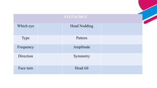 NYSTAGMUS
Which eye Head Nodding
Type Pattern
Frequency Amplitude
Direction Symmetry
Face turn Head tilt
 
