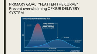 PRIMARY GOAL: “FLATTENTHE CURVE”
Prevent overwhelming OF OUR DELIVERY
SYSTEM
 
