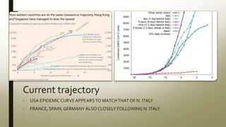 Current trajectory
- USA EPIDEMICCURVEAPPEARSTO MATCHTHAT OF N. ITALY
- FRANCE, SPAIN,GERMANYALSO CLOSELY FOLLOWING N. ITALY
 