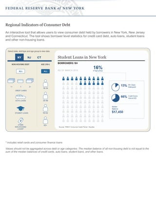 Regional Indicators of Consumer Debt
An interactive tool that allows users to view consumer debt held by borrowers in New York, New Jersey
and Connecticut. The tool shows borrower level statistics for credit card debt, auto loans, student loans
and other non-housing loans.

* includes retail cards and consumer finance loans
Values should not be aggregated across debt or age categories. The median balance of all non-housing debt is not equal to the
sum of the median balances of credit cards, auto loans, student loans, and other loans.

 