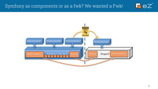 15
Symfony as components or as a fwk? We wanted a Fwk!
 