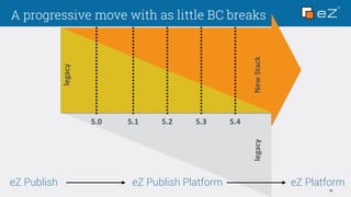 A progressive move with as little BC breaks
16
5.25.1 5.35.0 5.4
legacy
New	
  Stacklegacy
eZ Publish eZ Publish Platform eZ Platform
 