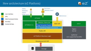 New architecture (eZ Platform)
Storage
eZ	
  Pla,orm	
  Business	
  Logic
Persistence	
  &	
  IO	
  SPI
Public	
  API
Symfony2	
  Web	
  Framework
REST	
  API
Twig	
  Template	
  Engine
Website	
  /	
  Demo	
  site
eZ	
  Pla,orm	
  U.I.
End	
  Users	
  
(Website	
  users)
Editor,	
  	
  
Marketer,	
  	
  
Admin	
  
(CMS	
  users)
Web	
  Service
User	
  Interface
APIs
Web	
  Framework	
  &	
  dev
Kernel(s)
Content	
  &	
  Data
eZ	
  Studio
legacy	
  
kernel	
  
(opRonal	
  	
  
non	
  supported	
  bundle)
old	
  UI
 