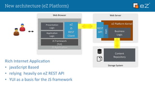 New architecture (eZ Platform)
Rich	
  Internet	
  ApplicaRon	
  
• javaScript	
  Based	
  
• relying	
  	
  heavily	
  on	
  eZ	
  REST	
  API	
  
• YUI	
  as	
  a	
  basis	
  for	
  the	
  JS	
  framework
Storage	
  System
Web	
  Browser	
  
JS	
  ApplicaRon
Web	
  Server	
  
eZ	
  Pla,orm	
  Kernel	
  
PAPI
eZ	
  
JS	
  
REST	
  
Client
REST	
  
API Business	
  	
  
Logic
ApplicaRon	
  	
  
Logic
JS	
  Framework	
  
(YUI)
Content	
  	
  
Repository
PresentaRon	
  
Logic
 