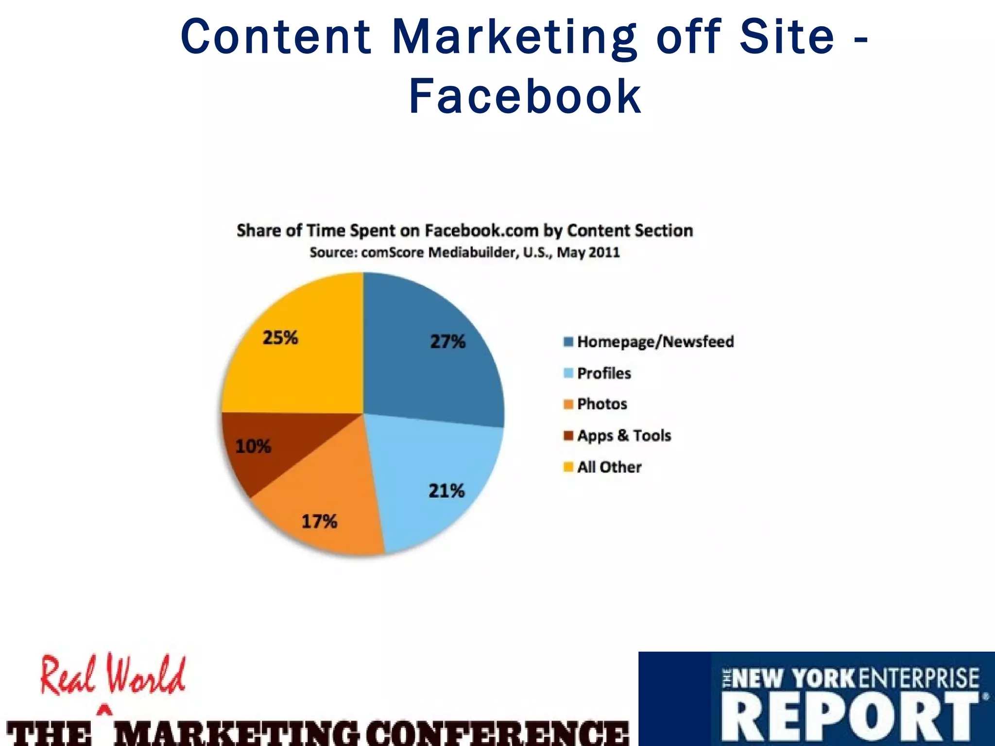 Content Marketing off Site -
        Facebook
 