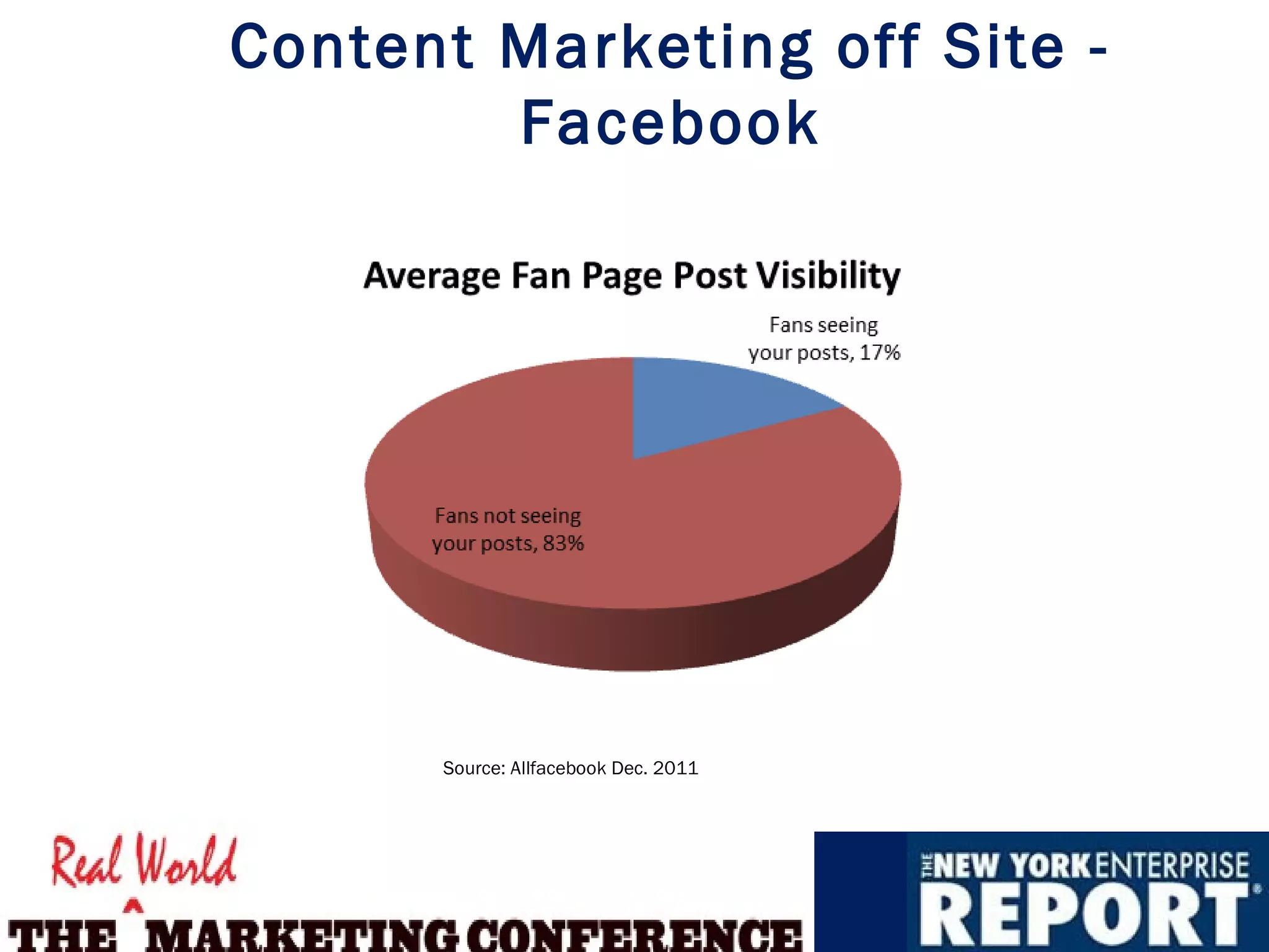 Content Marketing off Site -
        Facebook




      Source: Allfacebook Dec. 2011
 