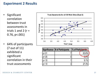 Experiment 2 Results

• Significant                                        Trust Asesments for all 50 Web Sites (Expt 2)

...