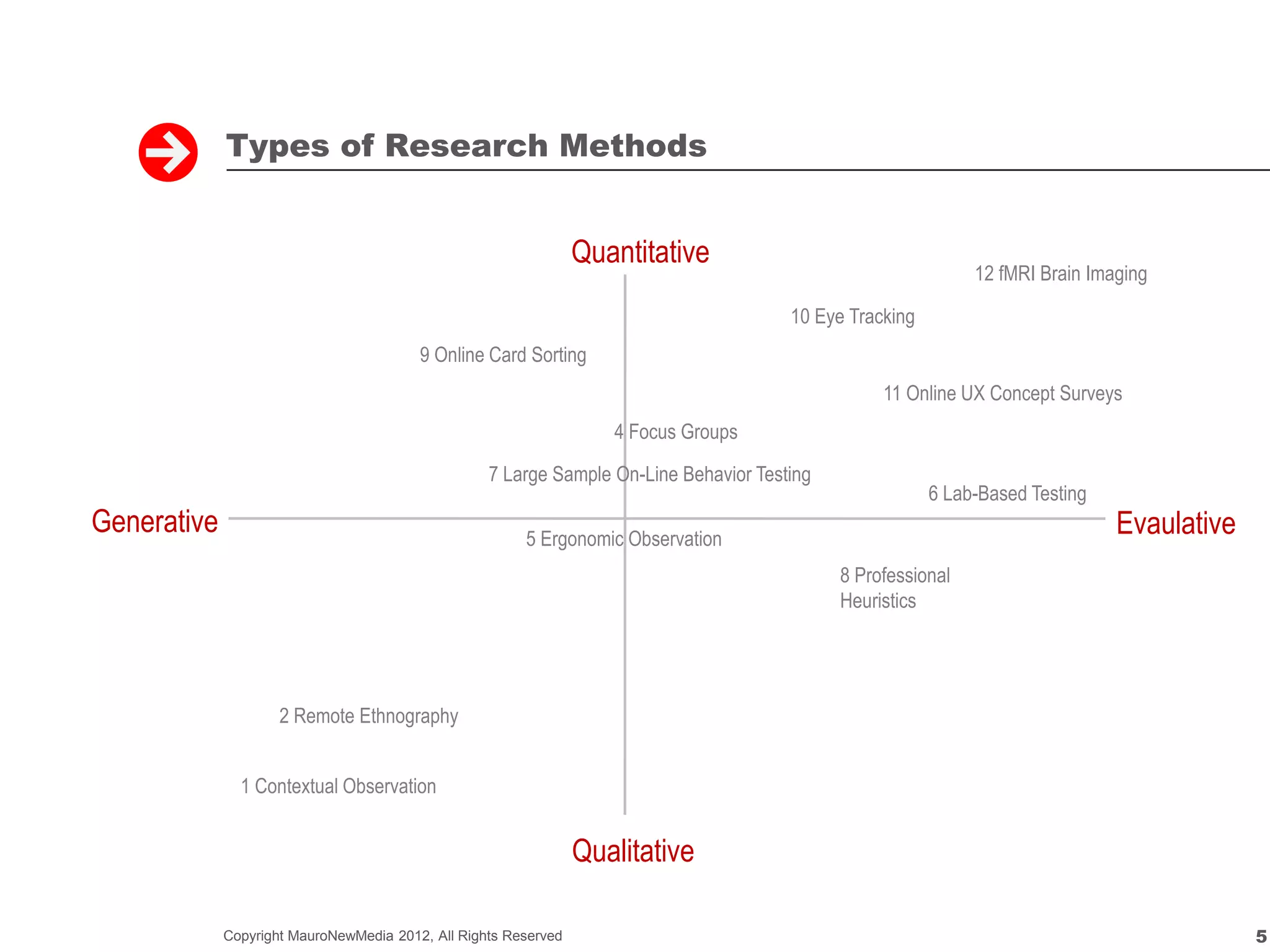 Types of Research Methods


                                                                 Quantitative
                                                                                                              12 fMRI Brain Imaging

                                                                                       10 Eye Tracking
                                         9 Online Card Sorting
                                                                                                  11 Online UX Concept Surveys
                                                                    4 Focus Groups

                                                   7 Large Sample On-Line Behavior Testing
                                                                                                         6 Lab-Based Testing
Generative                                              5 Ergonomic Observation
                                                                                                                               Evaulative
                                                                                             8 Professional
                                                                                             Heuristics




                     2 Remote Ethnography


               1 Contextual Observation


                                                                 Qualitative

             Copyright MauroNewMedia 2012, All Rights Reserved                                                                              5
 