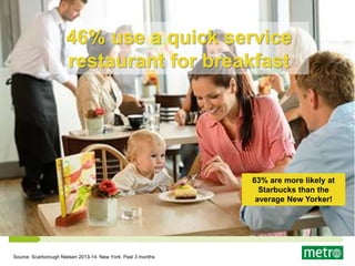 46% use a quick service
restaurant for breakfast
Source: Scarborough Nielsen 2013-14. New York. Past 3 months
63% are more likely at
Starbucks than the
average New Yorker!
 