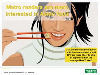 Metro readers are more
interested in Asian food
Source: Scarborough Nielsen 2013-14. New York
34% are more likely to lunch
at Chinese restaurant s and
36% are more likely to dine
at Japanese than the
average New Yorker!
 