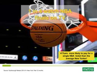 1 in 4 watch NBA
finals on TV
Source: Scarborough Nielsen 2013-14. New York. Past 12 months.
41%are more likely to pay for a
single NBA ticket than the
average New Yorker!
 