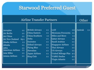 Airline Transfer Partners                                     Other

Aeroplan             1:1   British Airways   1:1   LAN                   1:2    Amtrak   1:1
Air Berlin           1:1   China Eastern     1:1   Mexicana Frecuenta    1:1
Air China            1:1   China Southern    1:1   Miles and More         1:1
Air New Zealand     65:1   Delta             1:1   Qatar Airways         1:1
Alaska Airlines      1:1   Emirates          1:1   Saudi Arabian         1:1
Alitalia             1:1   Etihad Airways    1:1   Singapore Airlines    1:1
ANA                  1:1   Flying Blue       1:1   Thai Airways          1:1
American Airlines    1:1   Hawaiian          1:1   US Airways            1:1
Asia Miles           1:1   Japan Airlines    1:1   United Mileage Plus   2:1
Asiana Airlines      1:1   King Club         1:1   VARIG Smiles          2:1
                                                   Virgin Atlantic       1:1
 