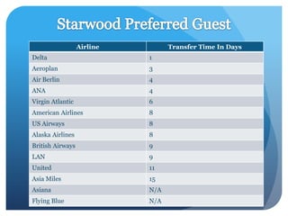 Airline         Transfer Time In Days
Delta                       1
Aeroplan                    3
Air Berlin                  4
ANA                         4
Virgin Atlantic             6
American Airlines           8
US Airways                  8
Alaska Airlines             8
British Airways             9
LAN                         9
United                      11
Asia Miles                  15
Asiana                      N/A
Flying Blue                 N/A
 