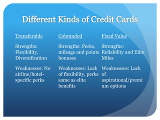 Transferable      Cobranded               Fixed Value

Strengths:        Strengths: Perks, Strengths:
Flexibility,      mileage and points Reliability and Elite
Diversification   bonuses            Miles

Weaknesses: No    Weaknesses: Lack        Weaknesses: Lack
airline/hotel-    of flexibility, perks   of
specific perks    same as elite           aspirational/premi
                  benefits                um options
 