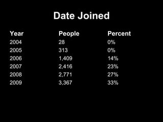 Date Joined
Year    People   Percent
2004    28       0%
2005    313      0%
2006    1,409    14%
2007    2,416    23%
2008    2,771    27%
2009    3,367    33%
 